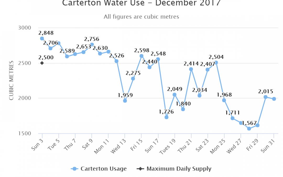 Carterton Water Use – December 2017