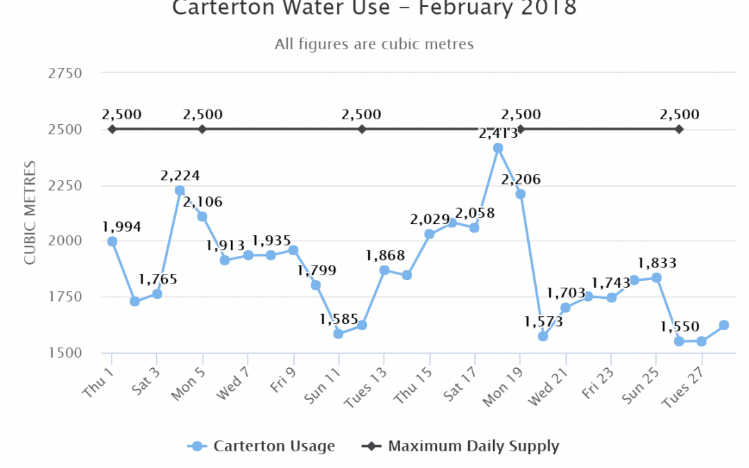 Carterton Water Use February 2018