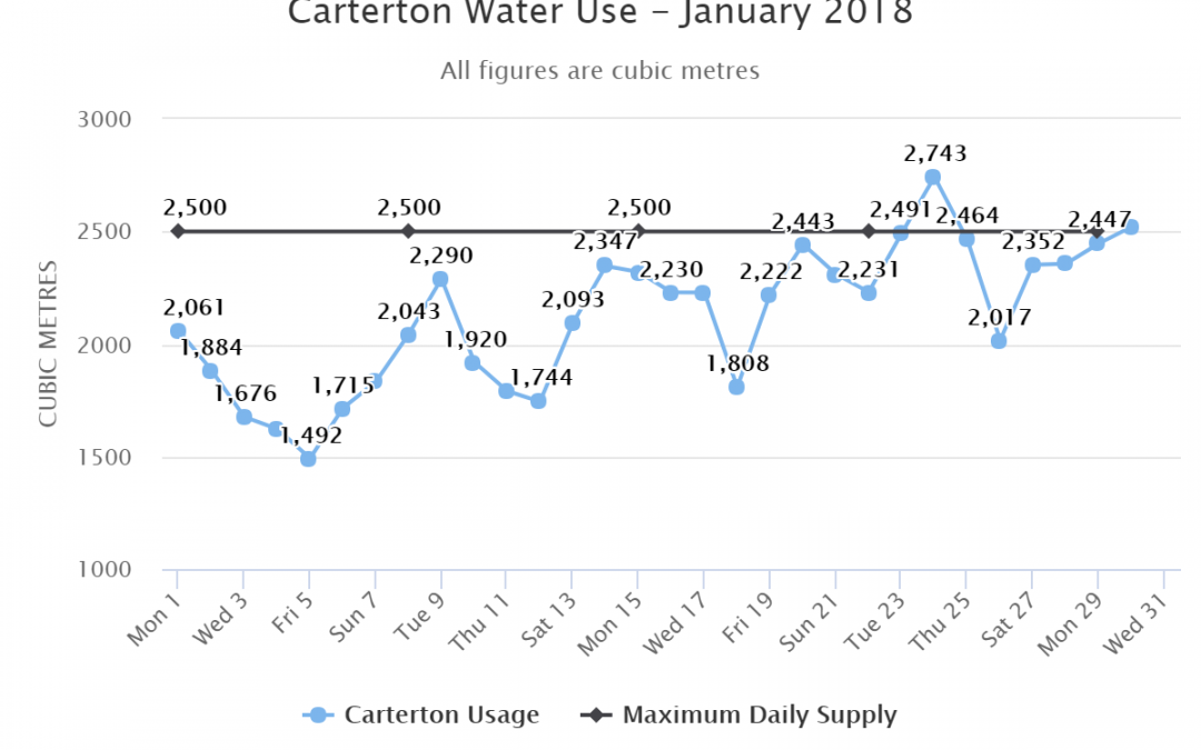 Carterton Water Use – January 2018
