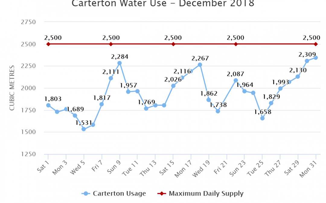 Carterton Water Use – December 2018