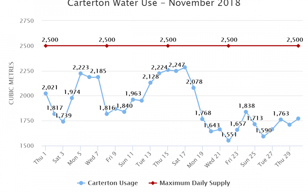 Carterton Water Use – November 2018