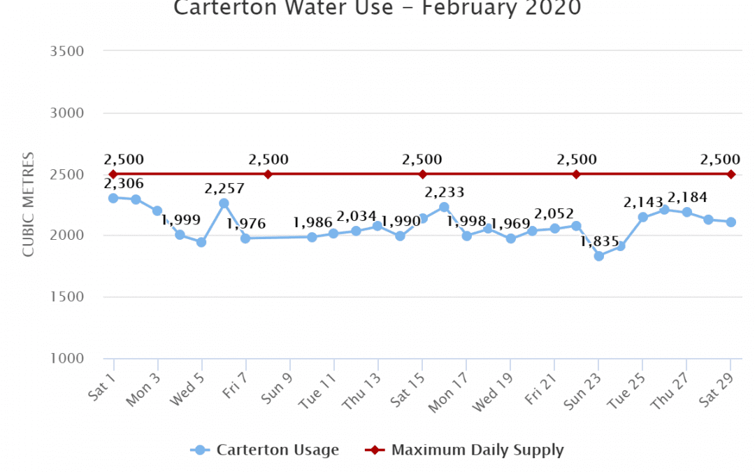 Carterton Water Use – February 2020