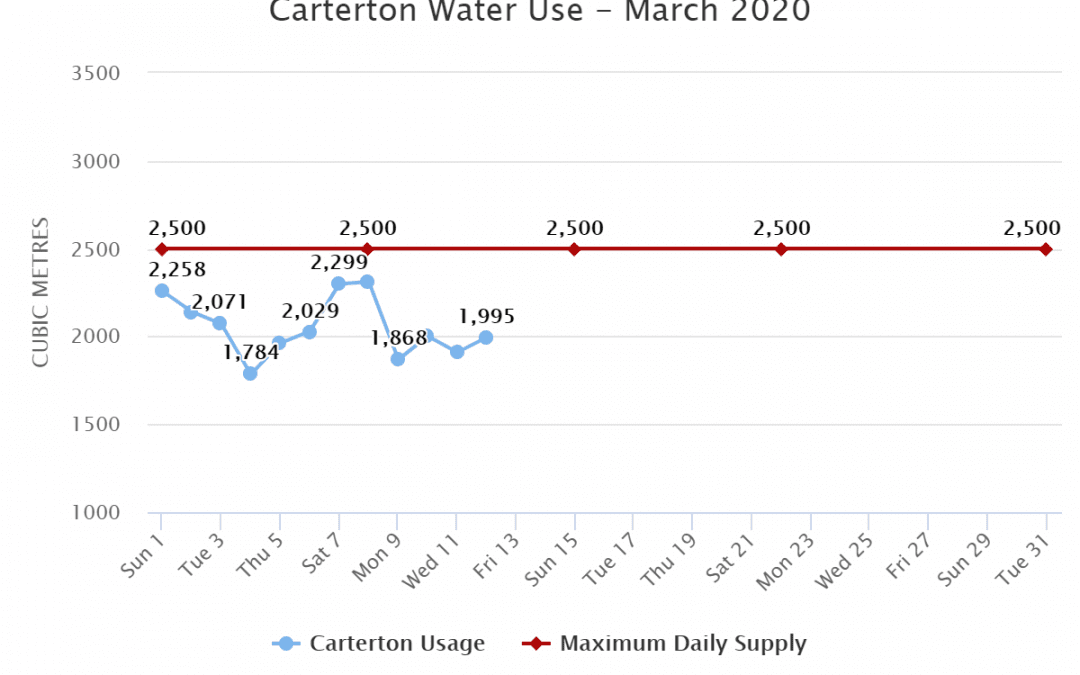 Carterton Water Use – March 2020