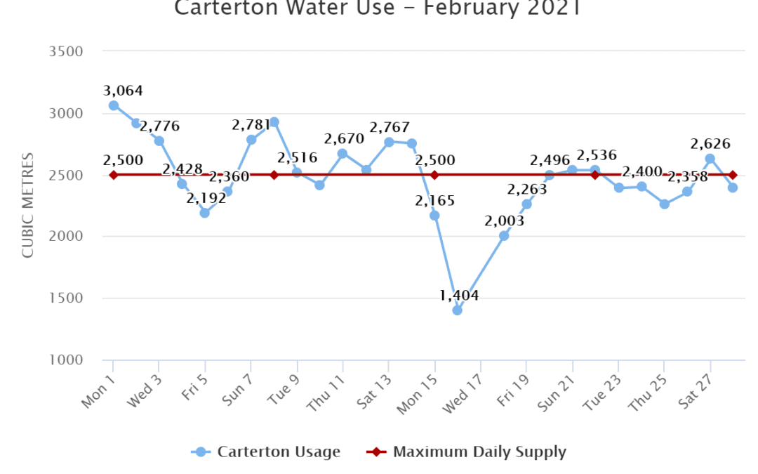 Carterton Water Use – February 2021