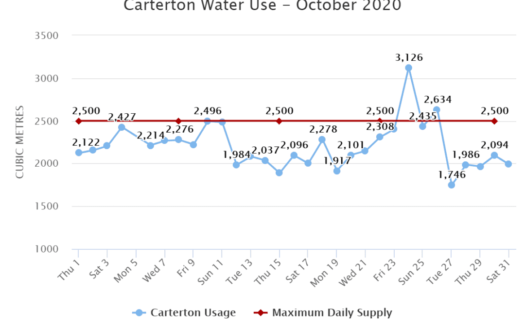 Carterton Water Use – October 2020