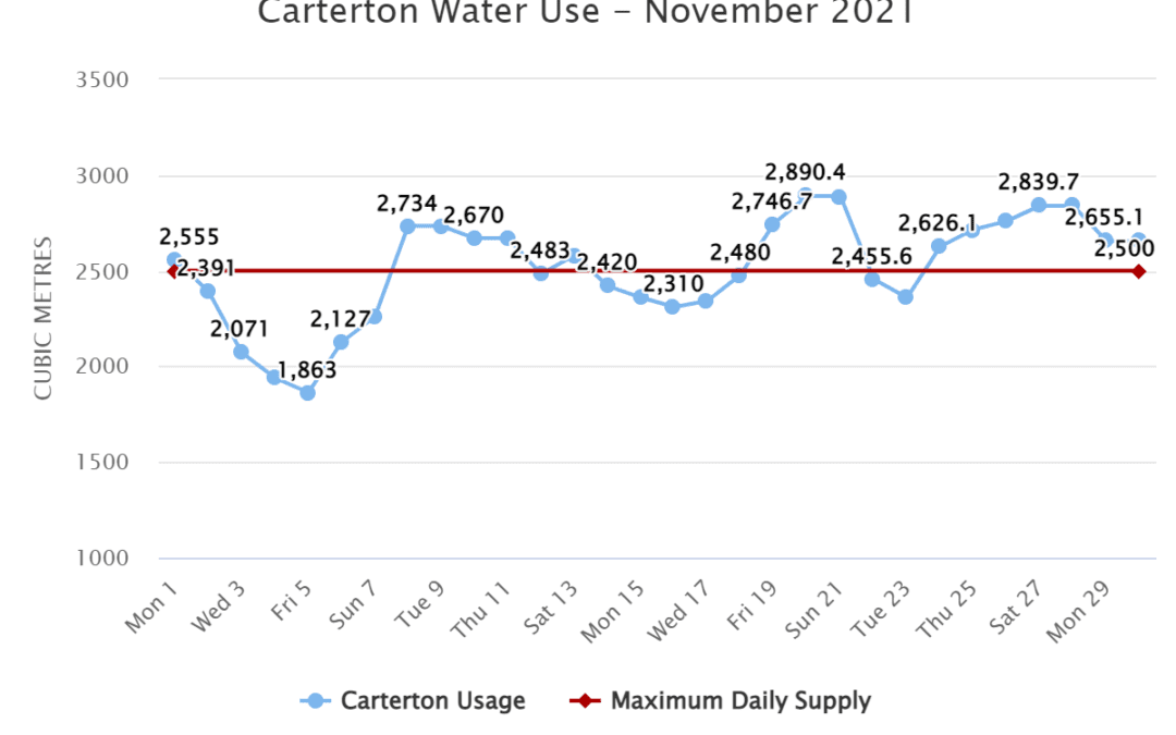 Carterton Water Use – November 2021