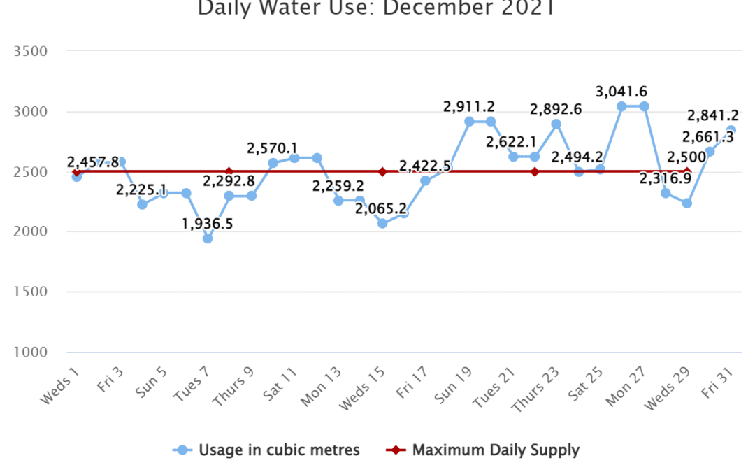 Daily Water Use: December 2021
