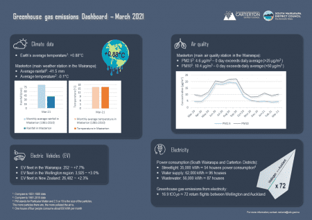 Greenhouse Gas Emissions Community Dashboard October 2021