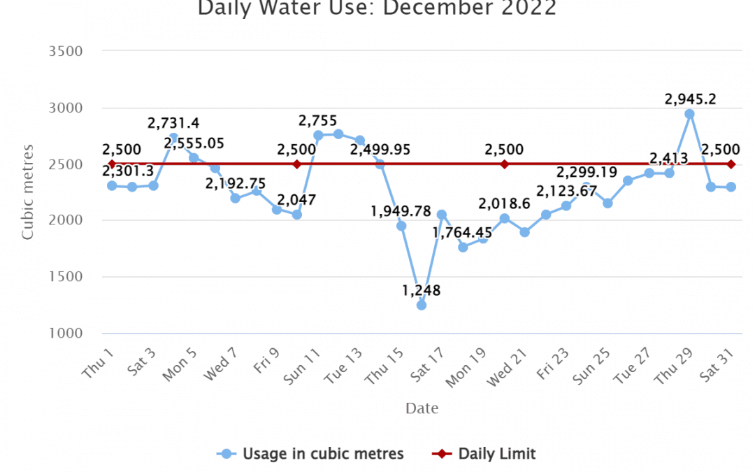 Daily Water Use: December 2022