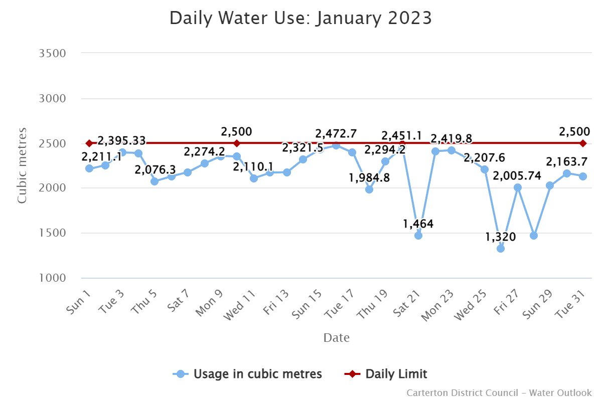 Daily Water Use January 2023 242121 