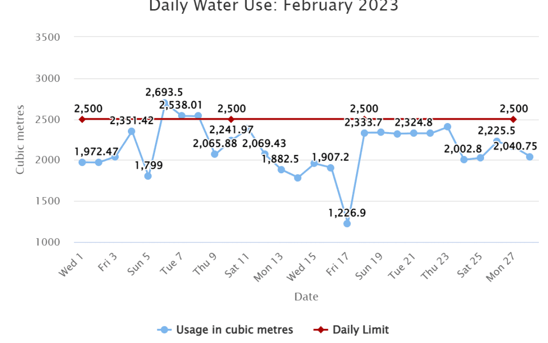 Daily Water Use: February 2023