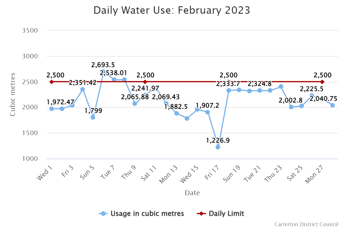 Daily Water Use February 2023 242119 