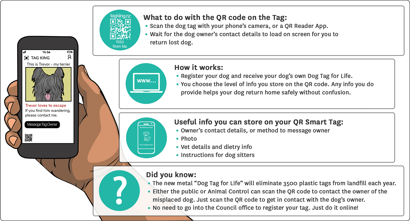 Image: TagKing App Infographic for Dog Tags For Life