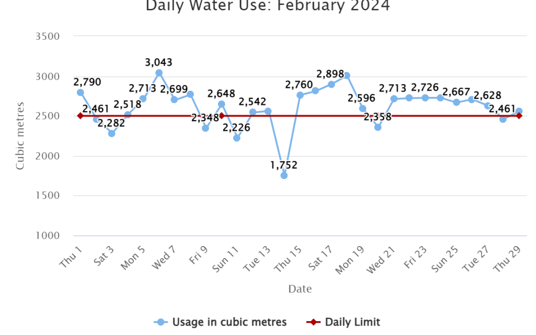 Daily Water Use: February 2024