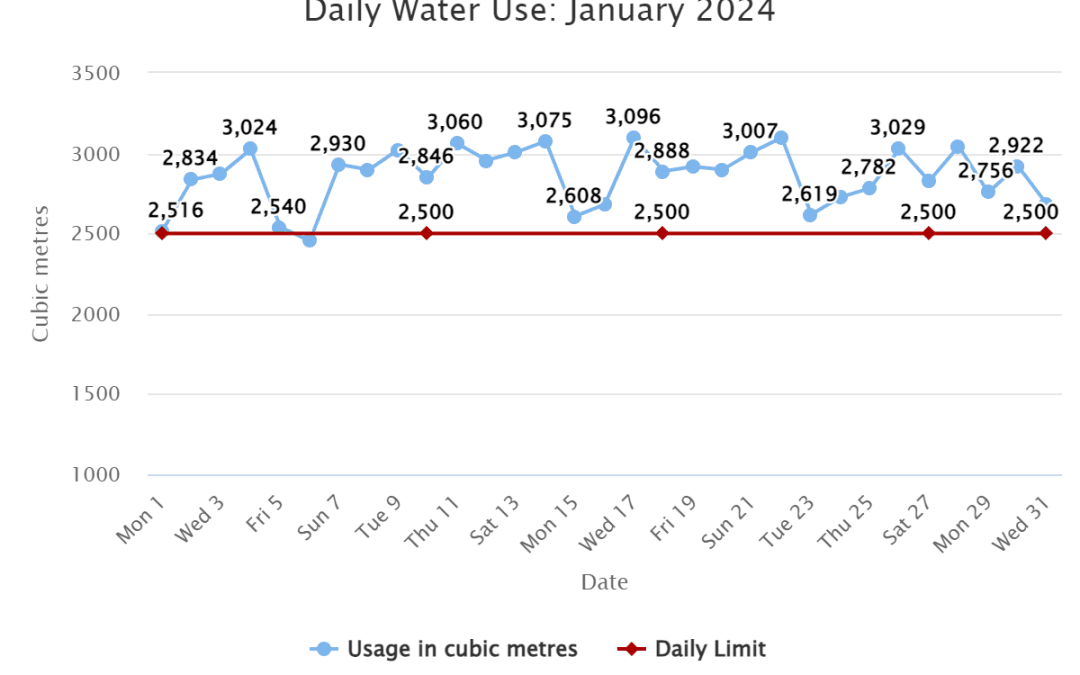 Daily Water Use: January 2024