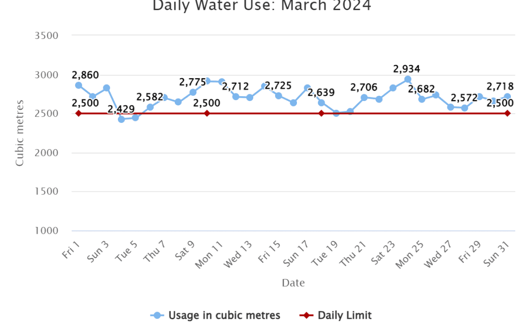Daily Water Use: March 2024