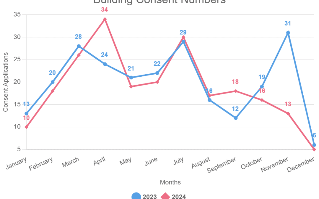 Building Consent Numbers