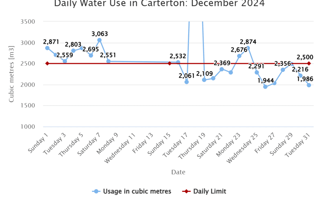 Daily Water Use in Carterton: December 2024