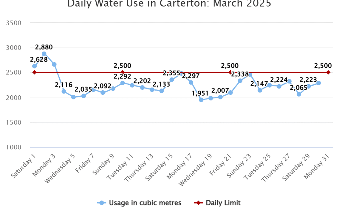 Daily Water Use in Carterton: March 2025