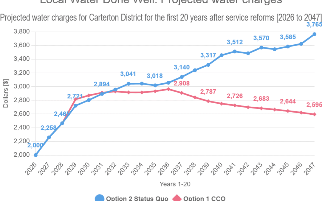Local Water Done Well: Projected water charges