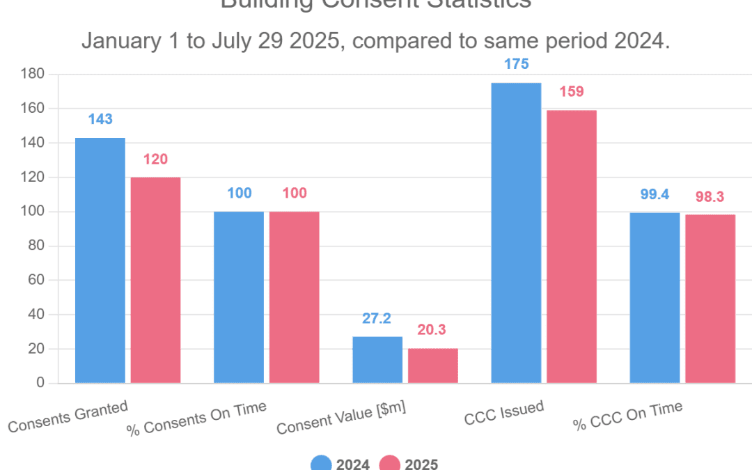 Building Consent Statistics