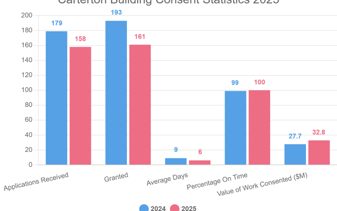 Carterton Building Consent Statistics 2025