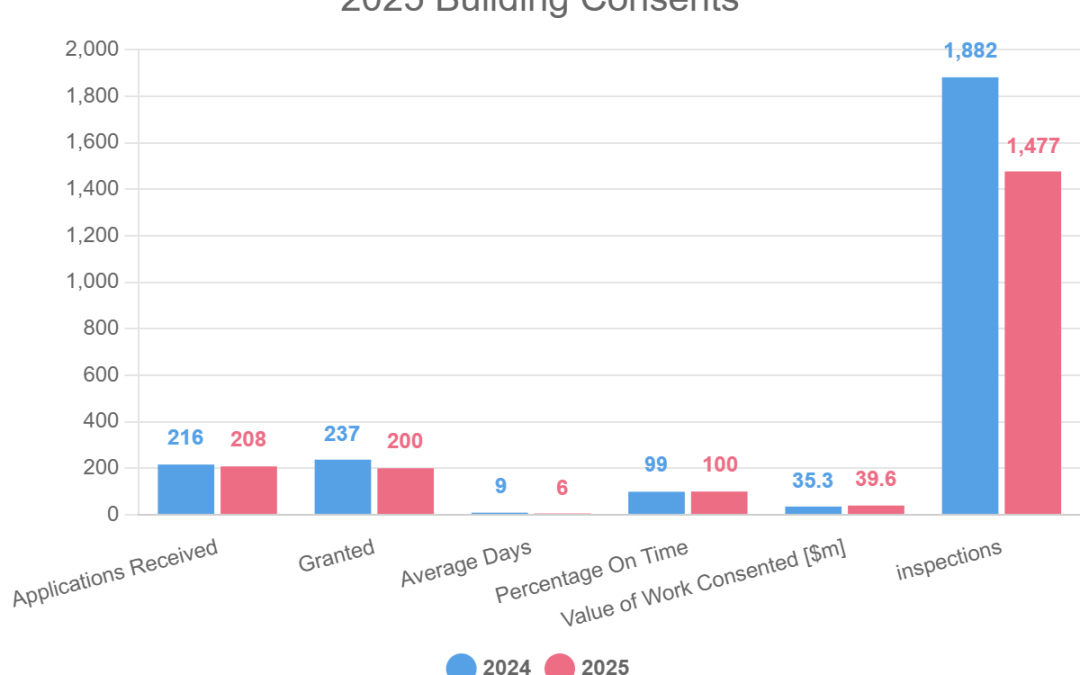 2025 Building Consents