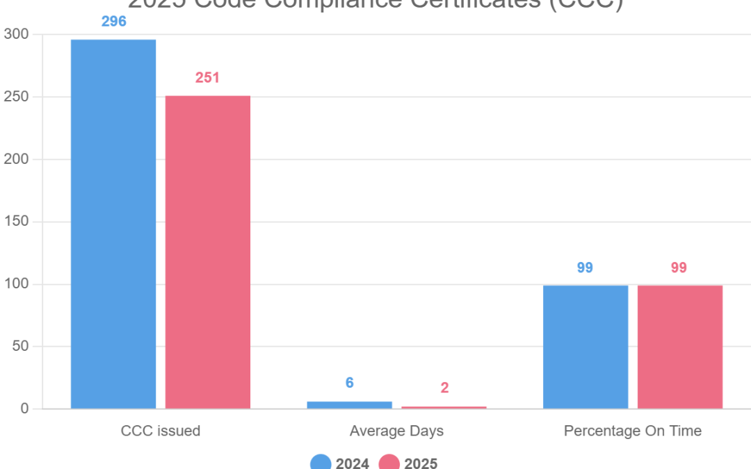 2025 Code Compliance Certificates (CCC)
